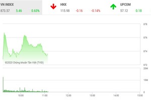 Giao dịch chứng khoán sáng 15/7: Dòng tiền bắt đầu mạnh dạn, VN-Index lấy lại đà tăng