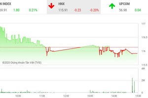 Diễn biến HNX-Index trong phiên và điểm đóng cửa các chỉ số chính phiên 15/7