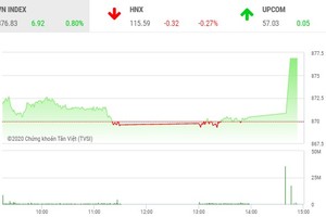 Giao dịch chứng khoán chiều 16/7: Đẩy giá VN30, VN-Index tăng thẳng đứng
