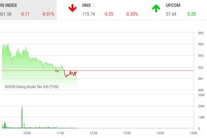 Giao dịch chứng khoán sáng 22/7: LDG nổi sóng, VN-Index loay hoay tìm lối thoát