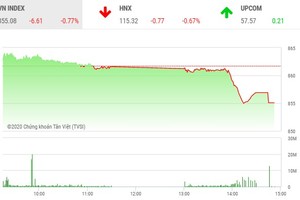 Giao dịch chứng khoán chiều 22/7: Sắc đỏ lại bao trùm, VN-Index mất hơn 6,6 điểm