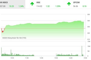 Giao dịch chứng khoán chiều 5/8: Dòng tiền chảy mạnh, VN-Index tăng hơn 10 điểm