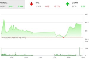 Giao dịch chứng khoán chiều 12/8: Dòng tiền bắt đầu thử tìm cơ hội