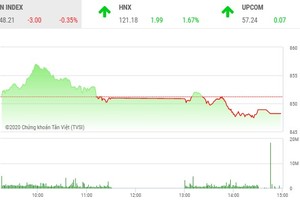 Giao dịch chứng khoán chiều 20/8: Bất ngờ