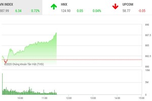 Giao dịch chứng khoán sáng 1/9: HAP tiếp tục bị xả mạnh, VN-Index thẳng tiến qua mốc 885 điểm