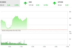 Giao dịch chứng khoán sáng 15/9: Dòng tiền chảy mạnh, VN-Index tiến đến mốc 900 điểm