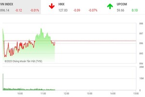 Phiên giao dịch chứng khoán sáng 16/9: Dòng tiền thận trọng, thị trường vẫn xuất hiện điểm nóng