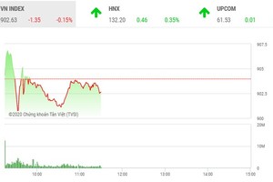 Phiên giao dịch chứng khoán sáng 30/9: Thị trường đứng vững