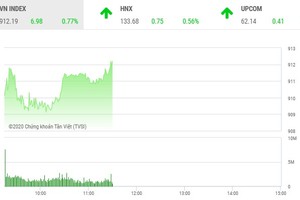 Giao dịch chứng khoán sáng 1/10: Thị trường khởi sắc, VN-Index vượt mốc 910 điểm