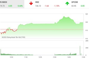Giao dịch chứng khoán chiều 7/10: Tiền vẫn ồ ạt chảy vào cổ phiếu nhỏ
