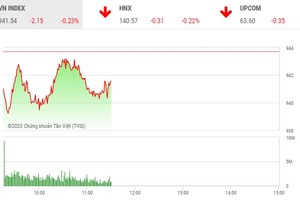 Giao dịch chứng khoán sáng 20/10: Cổ phiếu ngân hàng gồng gánh thị trường