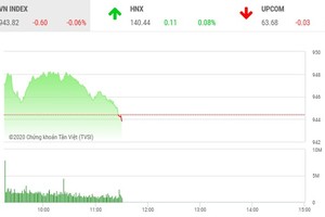 Giao dịch chứng khoán sáng 21/10: Áp lực chốt lời gia tăng, VN-Index quay đầu
