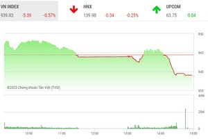 Giao dịch chứng khoán chiều 21/10: Ồ ạt chốt lời, VN-Index mất mốc 940 điểm