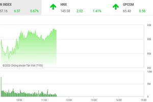 Giao dịch chứng khoán sáng 17/11: Tiền chảy mạnh vào bluechip, VN-Index lấy lại đà tăng