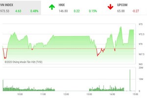 Giao dịch chứng khoán chiều 18/11: Dòng tiền lớn tiếp tục nâng bước VN-Index