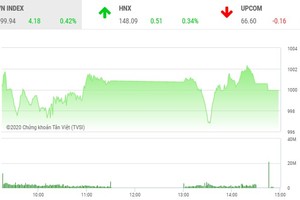 Giao dịch chứng khoán chiều 25/11: Lực bán cuối phiên khiến VN-Index lỗi hẹn mốc 1.000 điểm