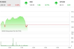 Giao dịch chứng khoán sáng 2/12: Lực bán gia tăng cuối phiên, VN-Index cắm đầu đi xuống