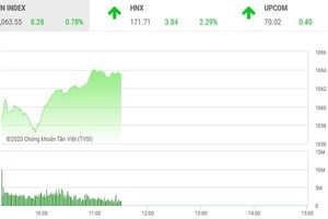 Giao dịch chứng khoán sáng 16/12: Ngân hàng giúp VN-Index đòi xong nợ