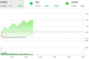 Giao dịch chứng khoán sáng 5/1: Nội ngoại đua nhau gom hàng, VN-Index lên ngưỡng 1.130 điểm