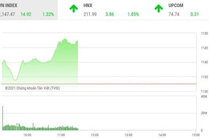 Giao dịch chứng khoán sáng 6/1: Đua nhau xuống tiền, VN-Index nhảy vọt qua mốc 1.145 điểm