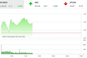 Giao dịch chứng khoán sáng 7/1: Cặp đôi HAG-HNG nổi sóng lớn, VN-Index hụt mốc 1.150 điểm
