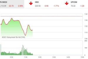 Giao dịch chứng khoán sáng 27/1: “Liều ăn nhiều”