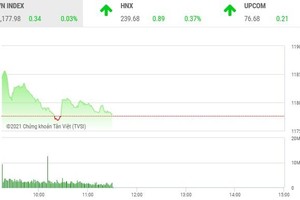 Giao dịch chứng khoán sáng 24/2: Dòng tiền bắt đầu dè dặt, VN-Index mắc kẹt ở vùng đỉnh