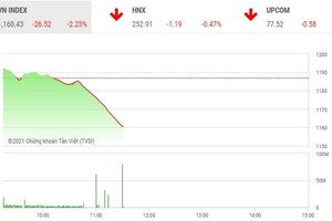 Giao dịch chứng khoán phiên sáng 4/3: Nhà đầu tư xả hàng ồ ạt, VN-Index mất hơn 26 điểm