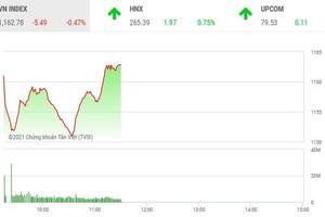 Giao dịch chứng khoán phiên sáng 9/3: Dòng tiền vẫn chảy mạnh, VN-Index tìm được điểm tựa vững chắc