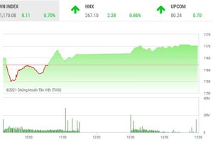 Giao dịch chứng khoán chiều 10/3: Dòng tiền chảy mạnh, nhiều cổ phiếu nổi sóng
