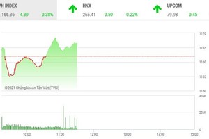 Giao dịch chứng khoán sáng 10/3: FPT và SSI ngược chiều