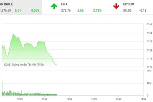 Giao dịch chứng khoán phiên sáng 11/3: Áp lực bán gia tăng cuối phiên, VN-Index hạ độ cao