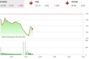 Giao dịch chứng khoán sáng 23/3: Lực cầu bắt đáy chặn đà rơi của thị trường