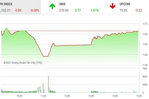 Giao dịch chứng khoán chiều 26/3: Bất ngờ VN-Index, dòng tiền chảy mạnh sang HNX