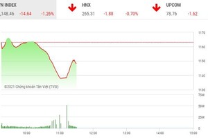 Giao dịch chứng khoán phiên sáng 26/3: Cảnh báo dịch, thị trường lao dốc
