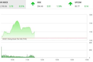 Giao dịch chứng khoán sáng 31/3: Mạnh tay chốt lời 