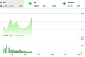 Giao dịch chứng khoán phiên sáng 20/4: Bluechip khởi sắc, VN-Index lập đỉnh mới