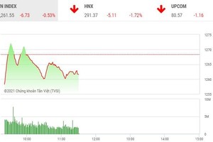 Giao dịch chứng khoán phiên sáng 22/4: Cổ phiếu HAG bị bán tháo, VN-Index mất gần 7 điểm