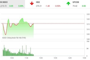 Giao dịch chứng khoán phiên sáng 27/4: ROS, HQC bị xả mạnh, VN-Index dậm chân tại chỗ