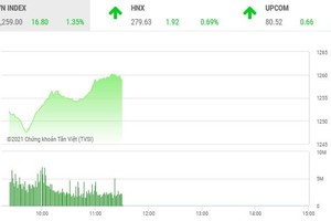Giao dịch chứng khoán sáng 5/5: Tiền chảy vào cổ phiếu ngân hàng, nhóm FLC lại nổi sóng