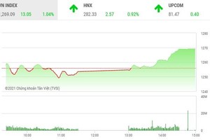 Giao dịch chứng khoán chiều 12/5: Bất ngờ nổi sóng, VN-Index tăng vọt hơn 13 điểm 