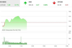 Giao dịch chứng khoán sáng 26/5: Xanh vỏ đỏ lòng