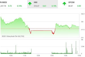 Diễn biến HNX-Index phiên 1/6