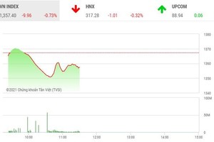 Giao dịch chứng khoán sáng 16/6: Thiếu động lực vượt đỉnh, thị trường đảo chiều