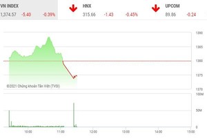 Giao dịch chứng khoán sáng 23/6: Nhóm ngân hàng gồng gánh thị trường