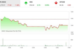 Giao dịch chứng khoán phiên chiều 14/7: Dòng bank kéo VN-Index giảm mạnh, dòng tiền lớn chưa nhập cuộc
