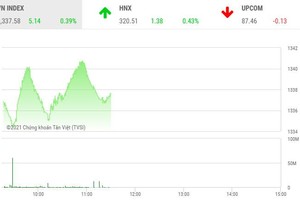 Giao dịch chứng khoán sáng 4/8: Nhóm chứng khoán, dầu khí chạy nhanh, VN-Index chưa qua ải 1.340 điểm