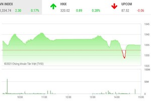 Giao dịch chứng khoán chiều 4/8: Vượt qua thử thách