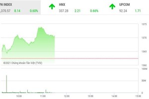 Giao dịch chứng khoán sáng 11/8: Dòng tiền vẫn mạnh kéo VN-Index tiếp tục tăng