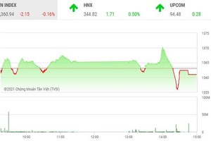 Giao dịch chứng khoán chiều 18/8: Nhóm trụ yếu đà, VN-Index có thêm phiên điều chỉnh